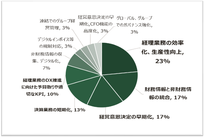 前回のセミナーにご参加された企業様の財務経理における課題